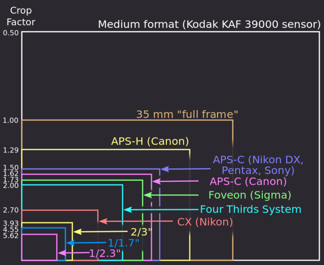 Film Çekimi İçin Kamera Önerileri Ucuz & Pahalı Sinema Kameraları
