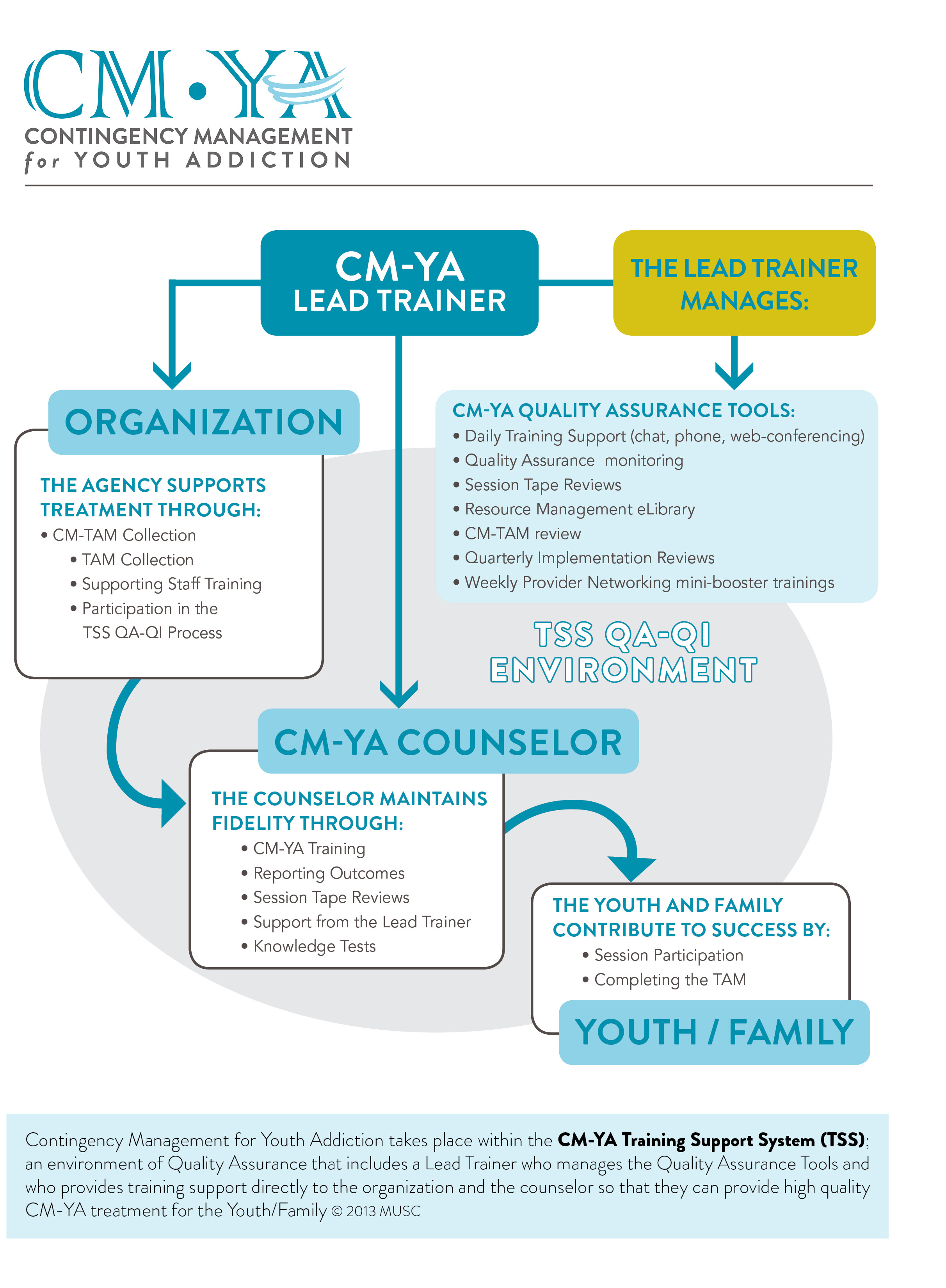QAQI Model Training for Contingency Management, EvidenceBased Programs
