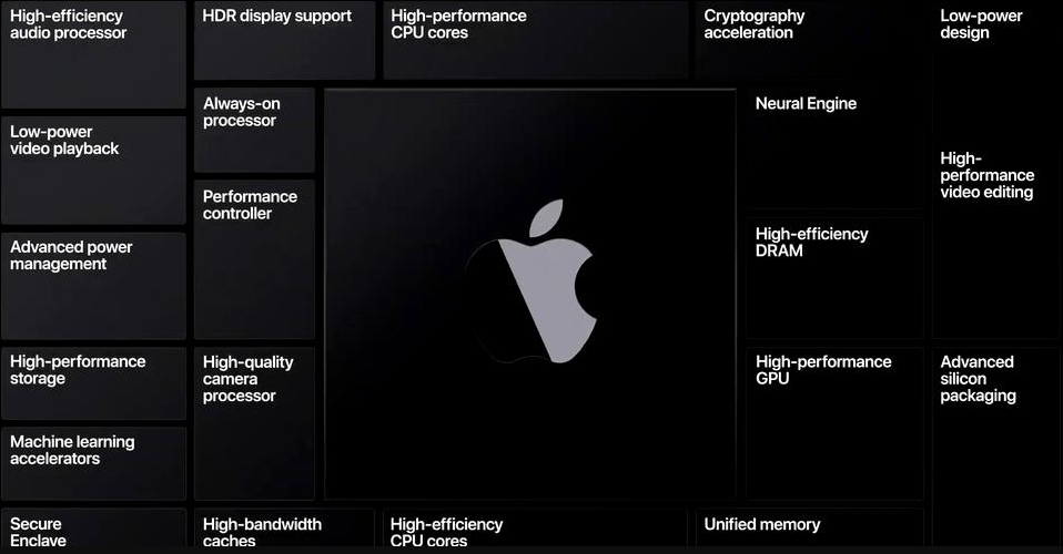 Apple Silicon - Mac-urile nu vor mai folosi procesoare Intel