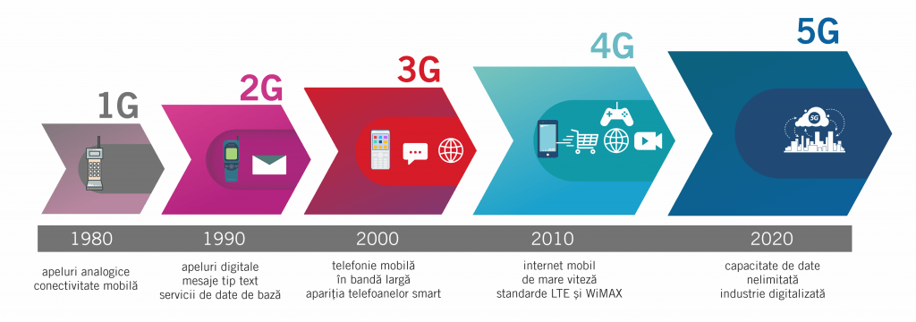 Licitația pentru licențele 5G a fost lansată de ANCOM