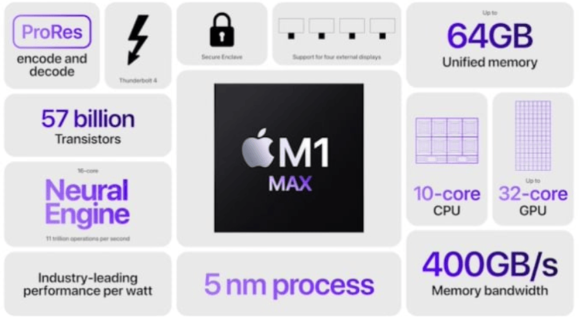 Apple M1 Pro și M1 Max sunt cele mai rapide procesoare pentru laptopuri