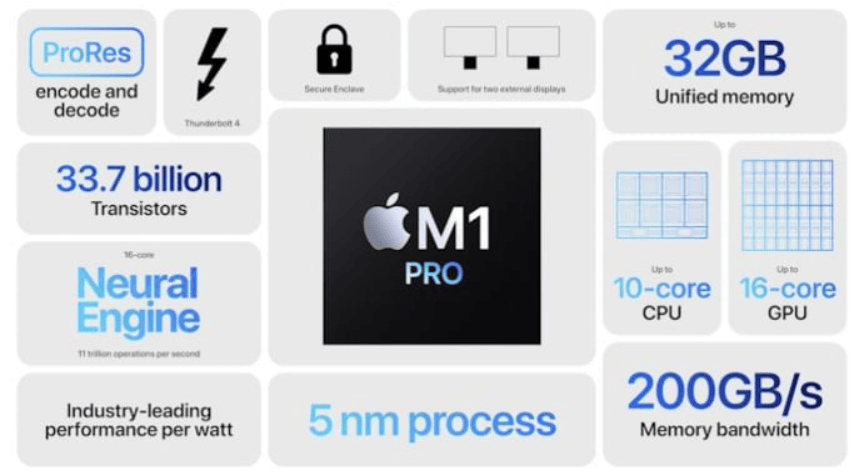 Apple M1 Pro și M1 Max sunt cele mai rapide procesoare pentru laptopuri