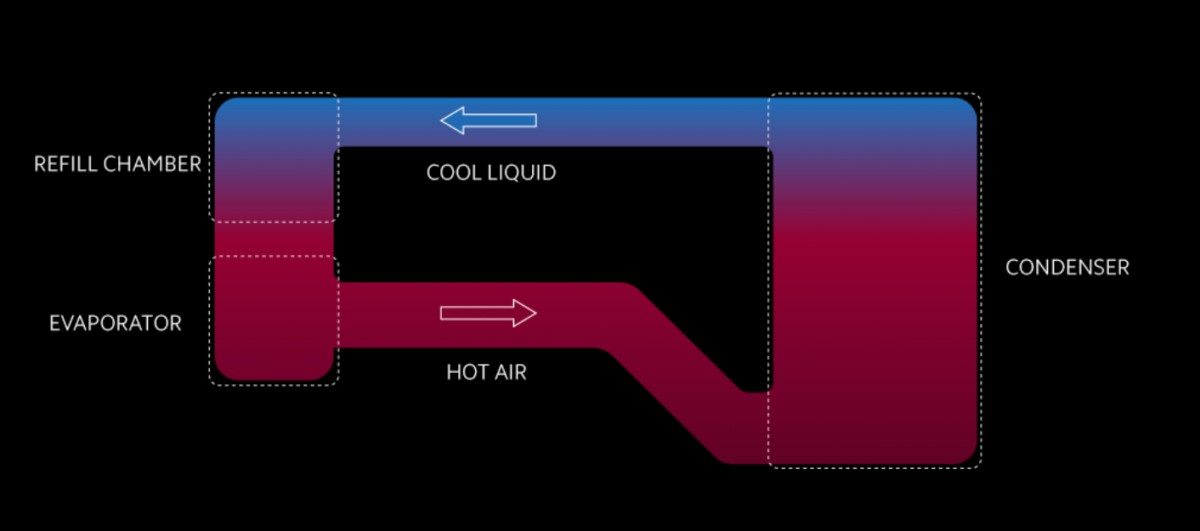Xiaomi are un nou sistem de racire denumit Loop LiquidCool
