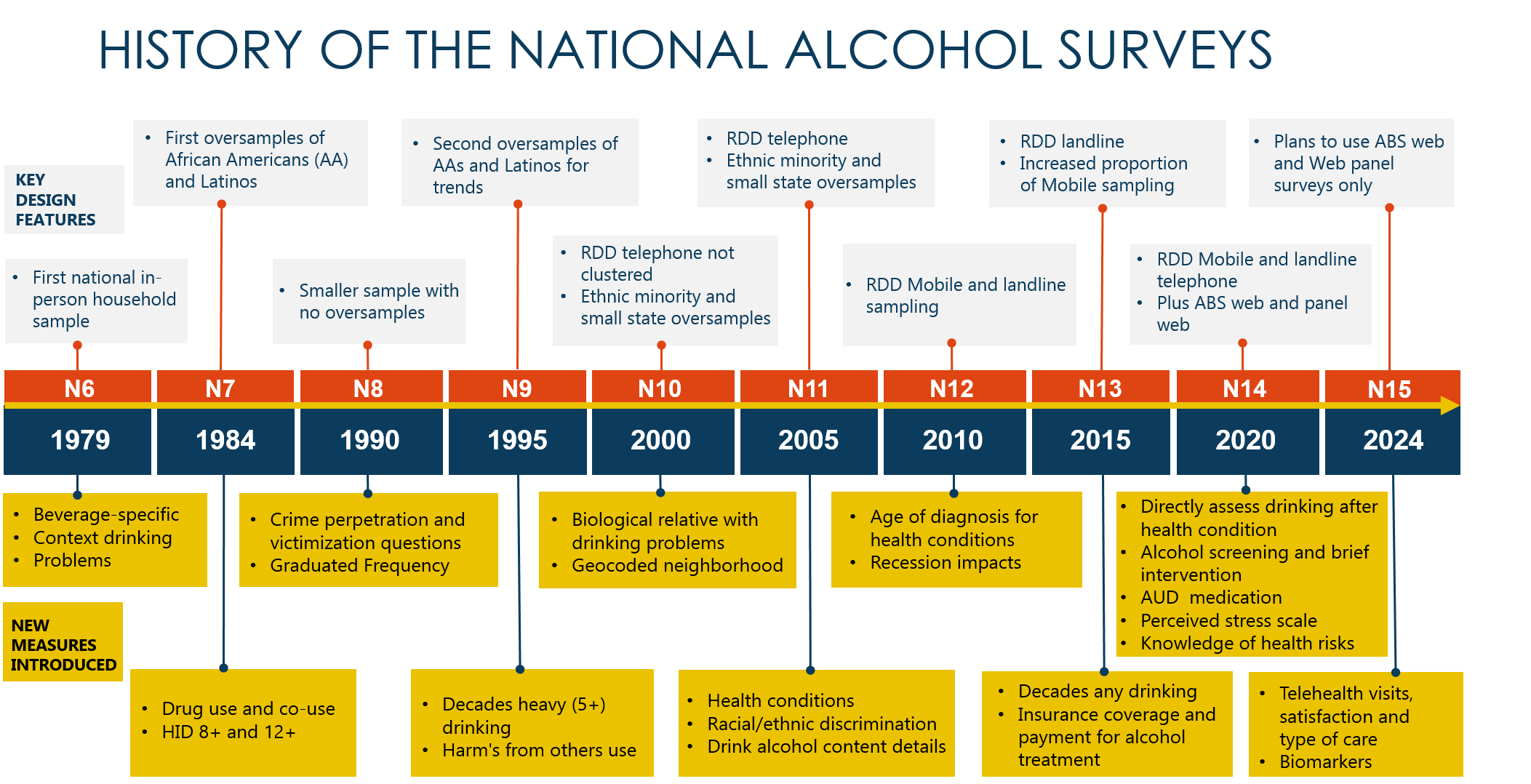 National Alcohol Surveys