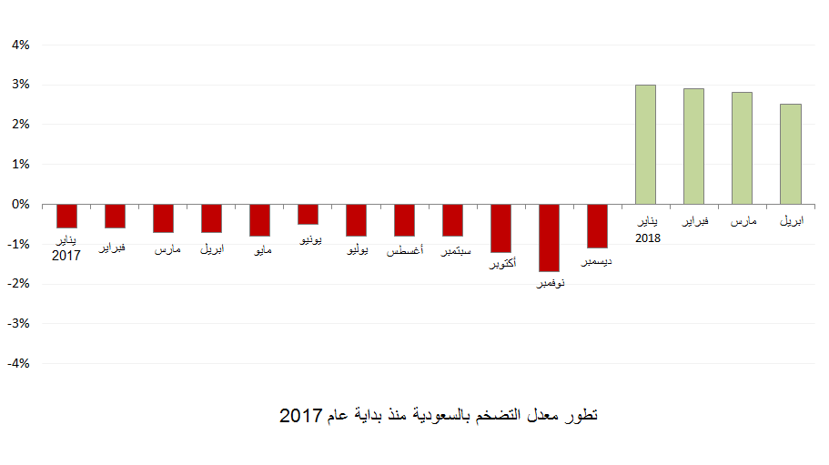 احصائيات التدخين في السعودية 2017