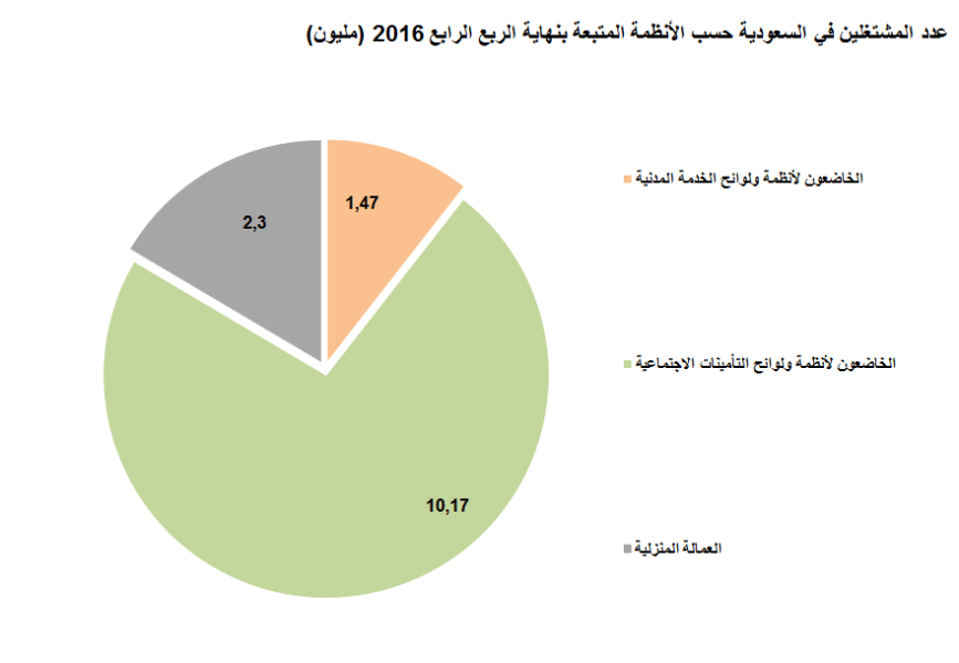 "هيئة الإحصاء" 13.9 مليون عدد المشتغلين بنهاية الربع