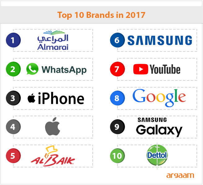Here’s a look at Saudi Arabia’s top brands in 2017