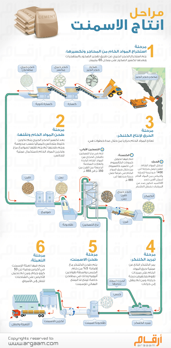 بالإنفوجرافيك.. مراحل إنتاج الإسمنت