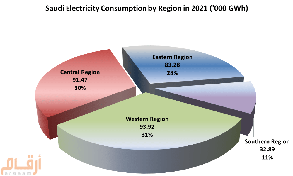 Saudi Arabia’s electricity consumption rises 4.2 in 2021