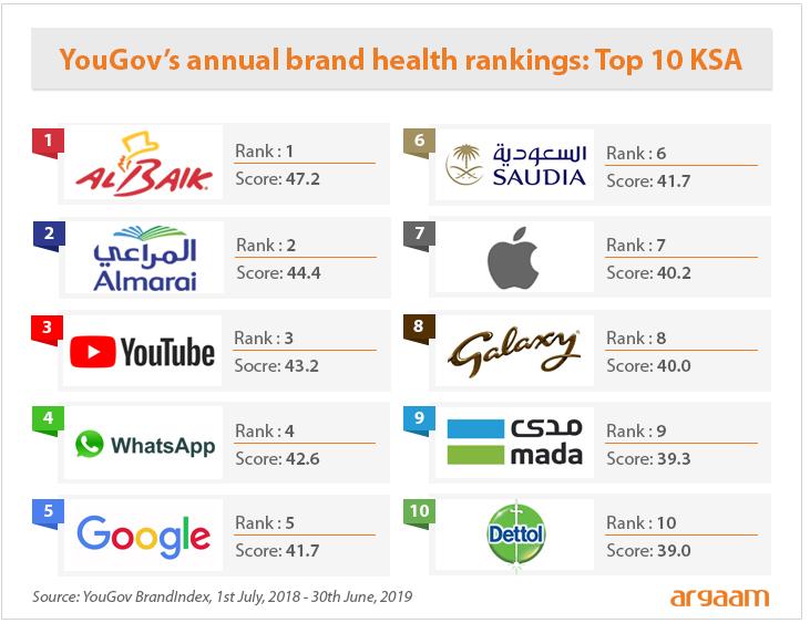 YouGov ranks Al Baik as top brand in Saudi Arabia