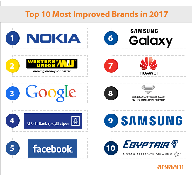 Here’s a look at Saudi Arabia’s top brands in 2017