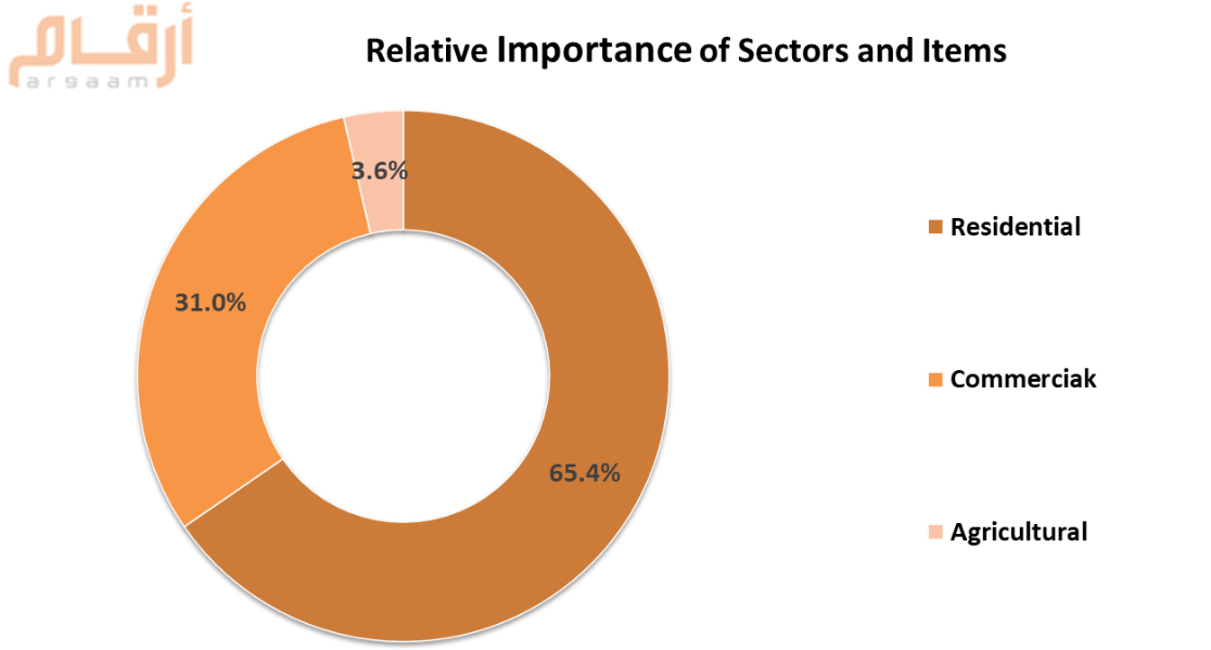 Saudi Arabia’s real estate price index dips 0.2 in Q4 2020