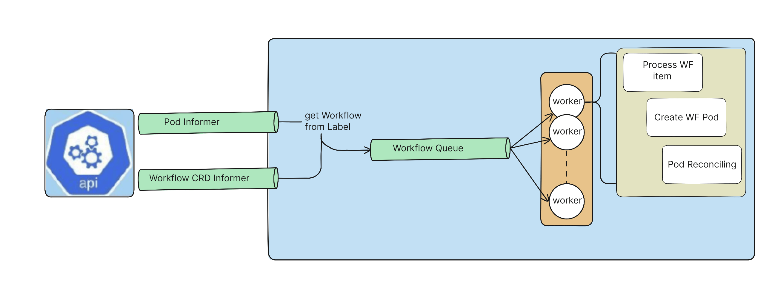 Architecture Argo Workflows The workflow engine for
