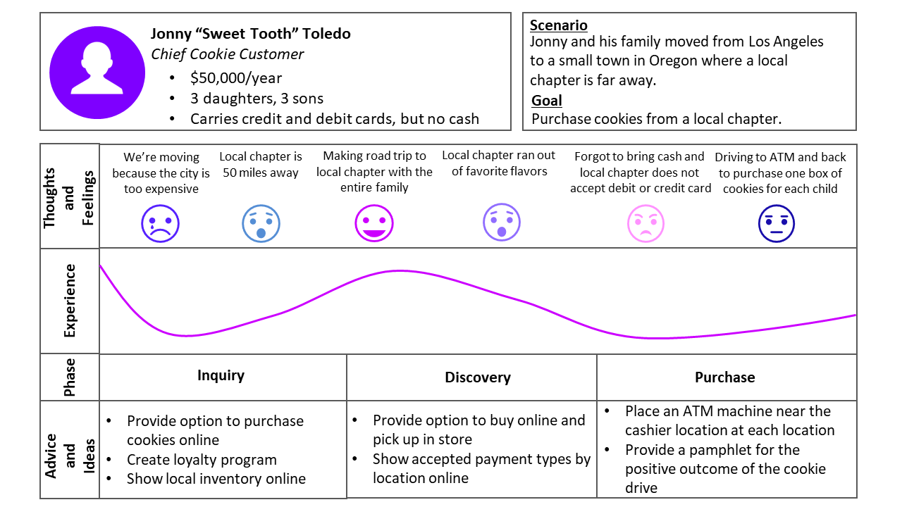 Journey Map - ArgonDigital | Making Technology a Strategic Advantage