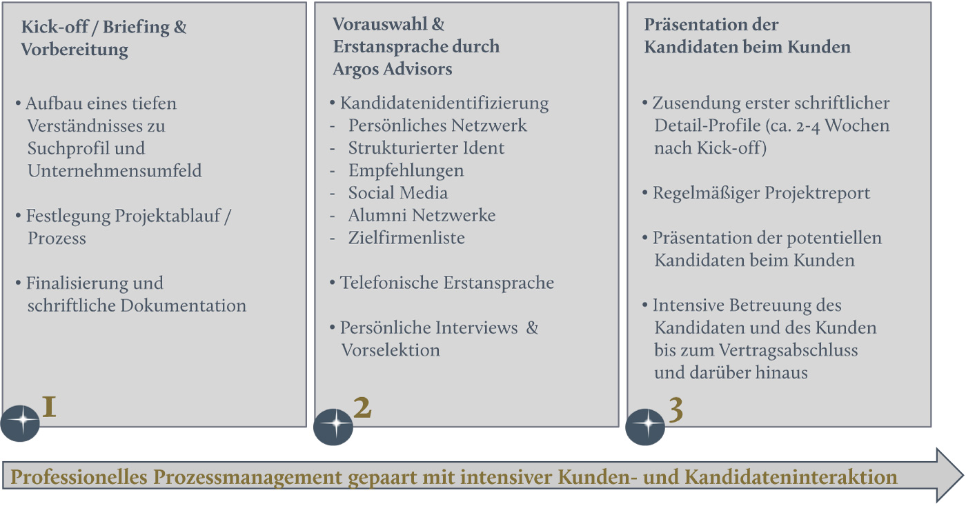 Auswahlprozess ArgosAdvisors