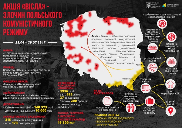 Акція «Вісла»