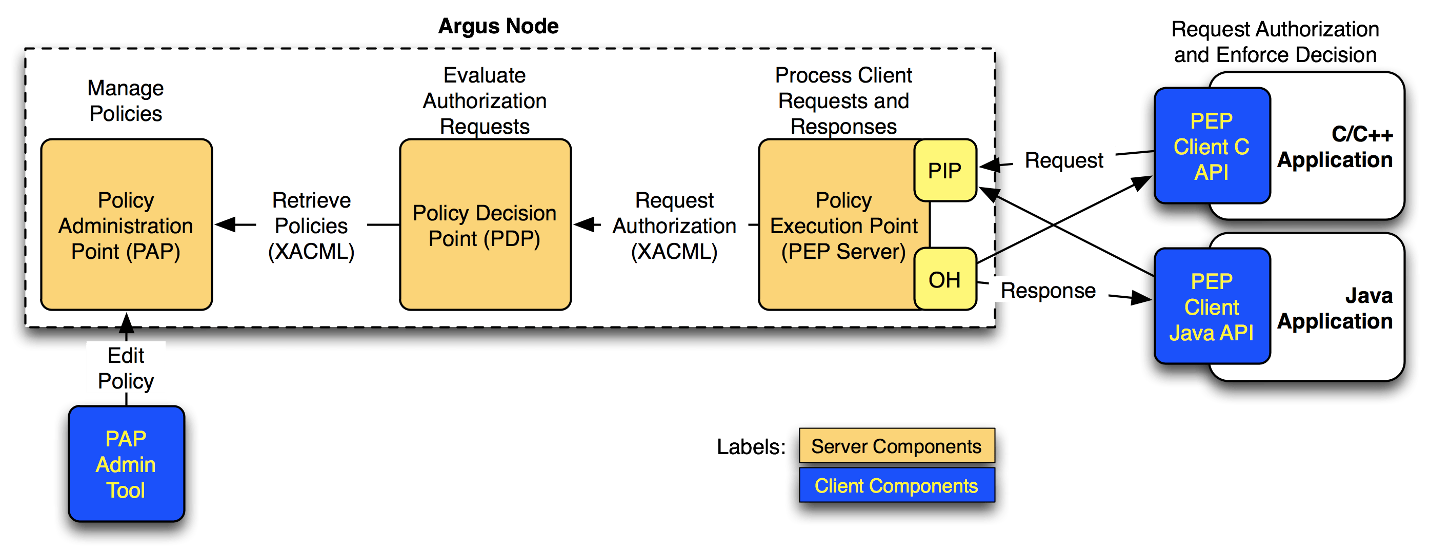 Argus Authorization Service — Argus Documentation 1.7.0 documentation