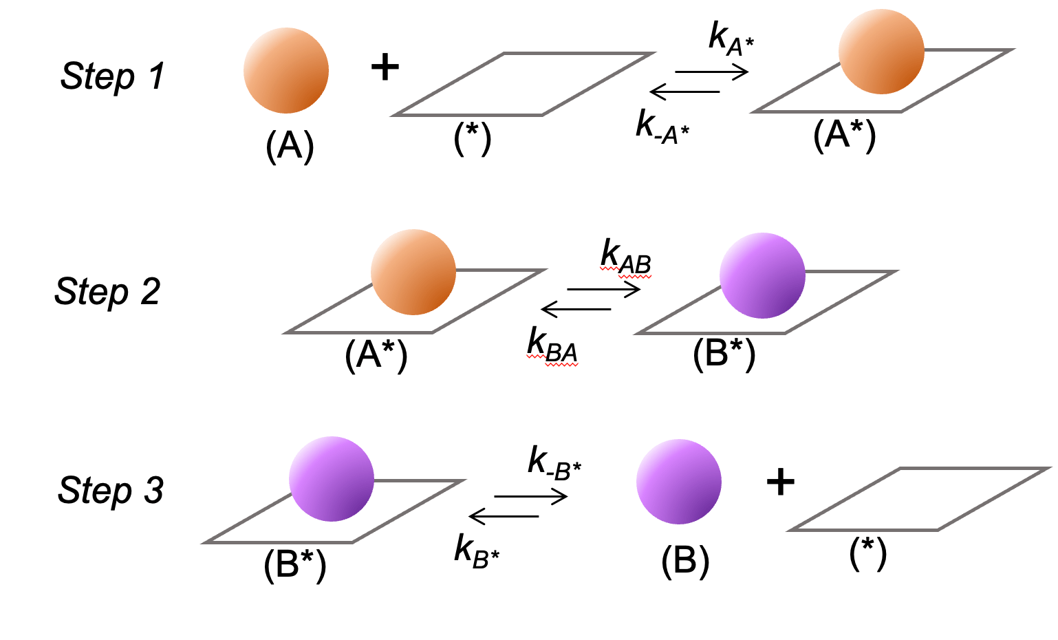 Run a simple Monte Carlo simulation for catalytic reaction