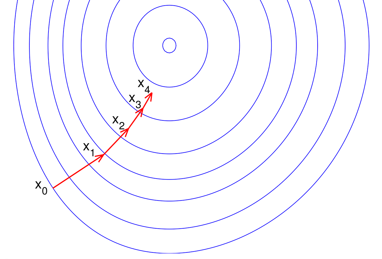 Numerical Optimization Understanding LBFGS — aria42