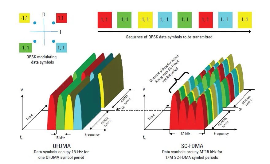 LTE Radio Interface Overview arimas