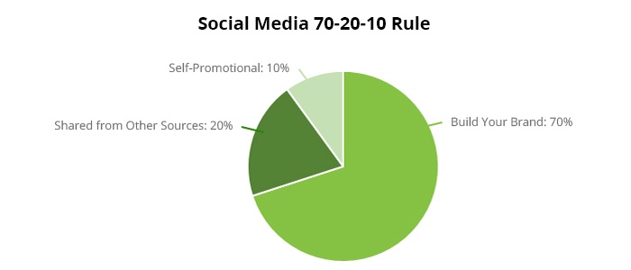 702010 A Formula for Social Media Success ARI