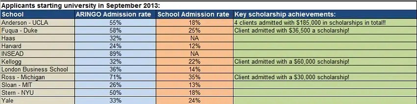 Aringo Admission Statistics for our clients ARINGO