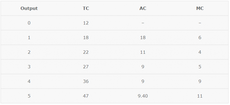Relationship between Total Cost Marginal Cost and Average Cost