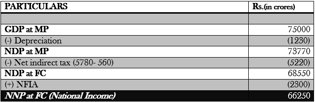 National and related aggregates Class 12 Numericals Economics