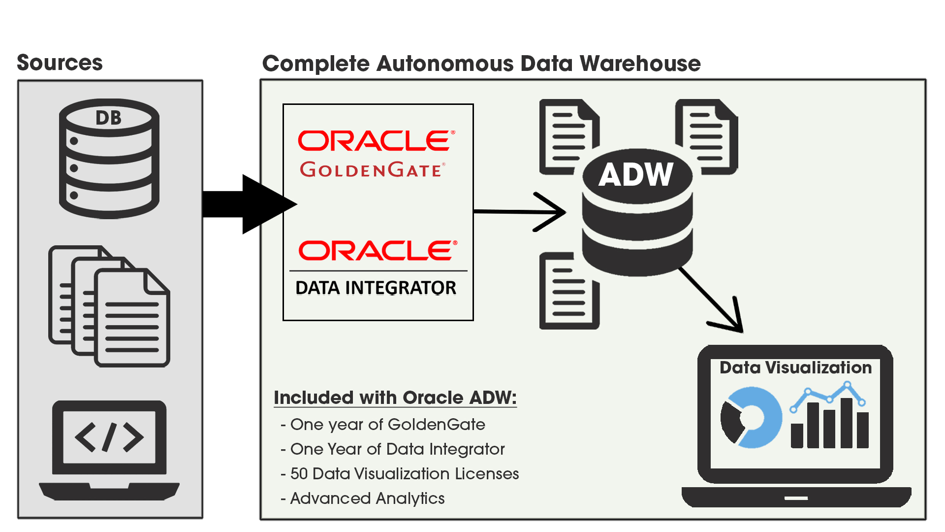 Autonomous Data Warehouse Store Your Data and Use It Too Arisant
