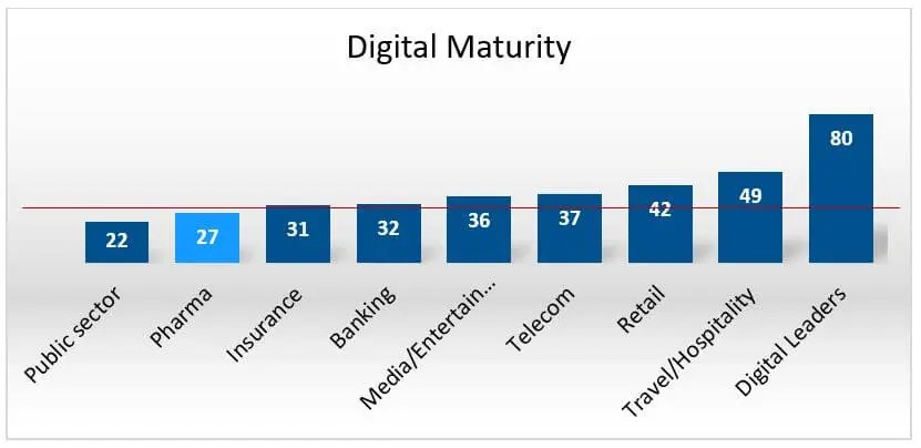 Digital Transformation in Pharma Challenges and Enablers