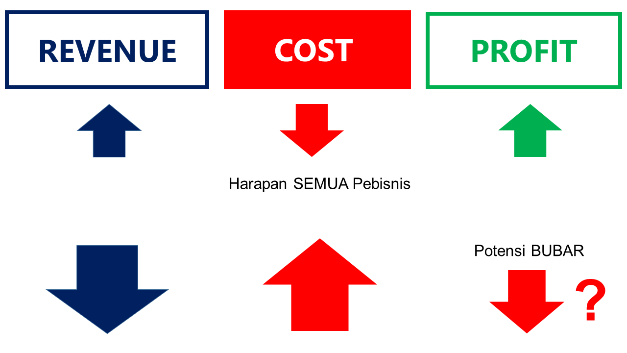 Peningkatan Produksi, Penghematan Biaya this.is.ariway