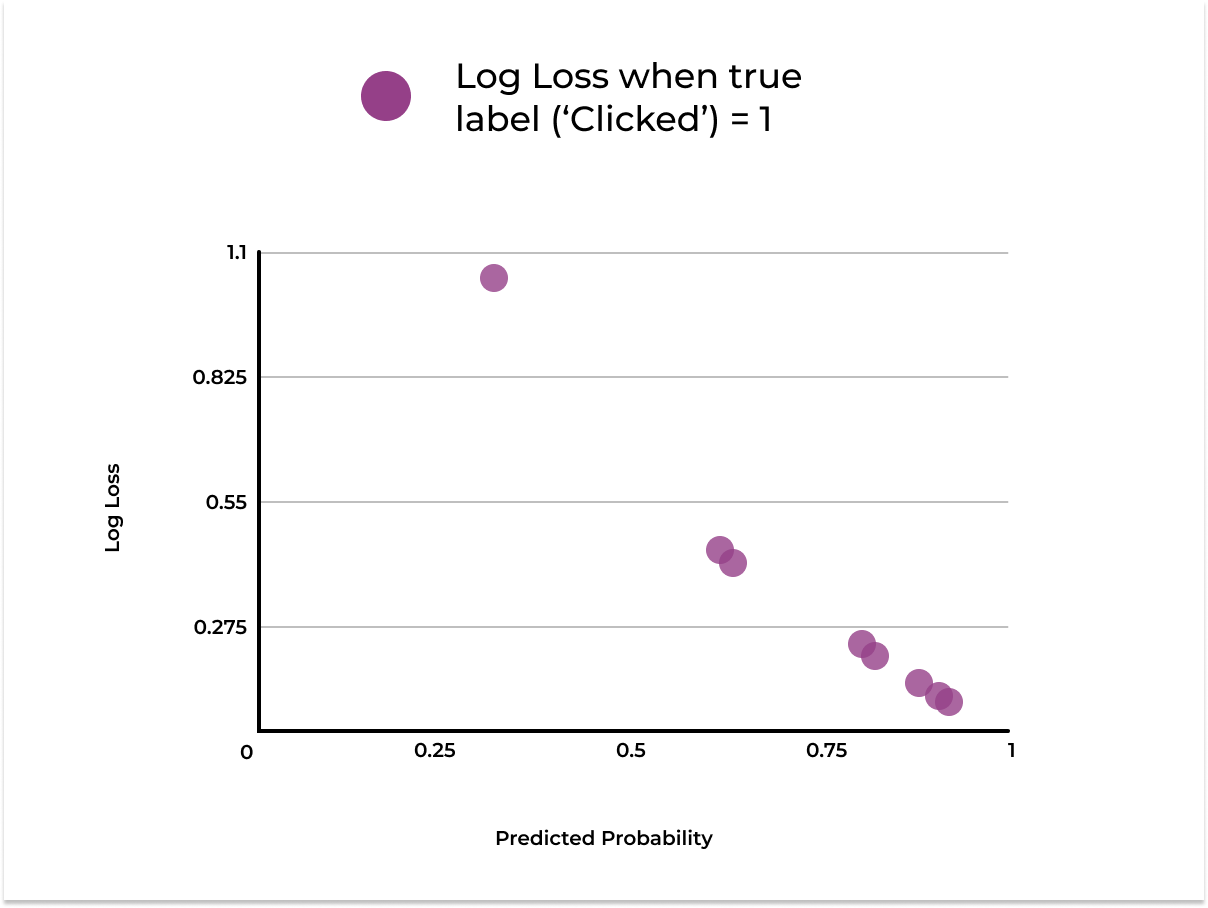 Binary Cross Entropy Where To Use Log Loss In Model Monitoring Arize AI