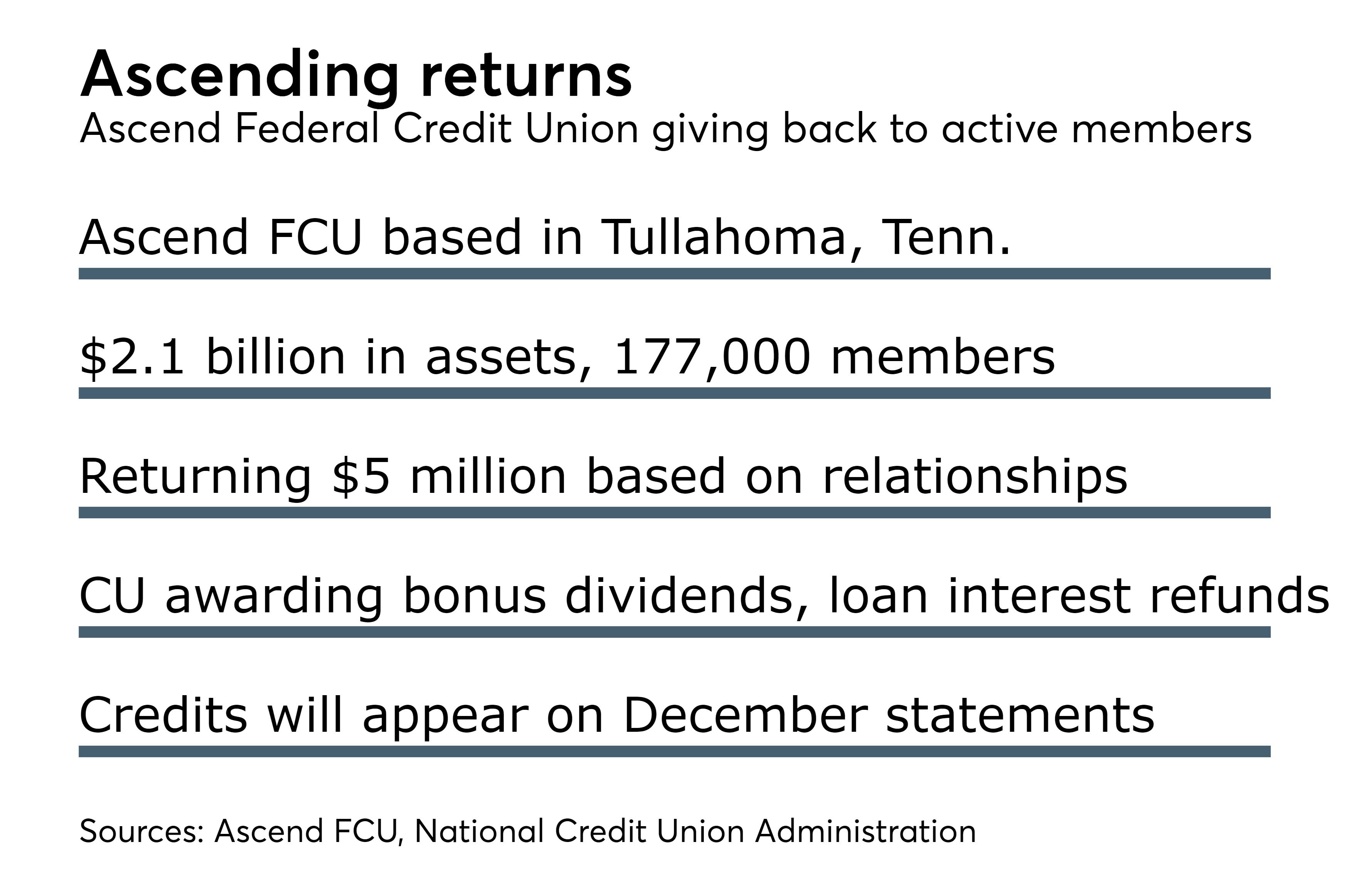 Ascend Federal Credit Union returning 5 million to members Credit