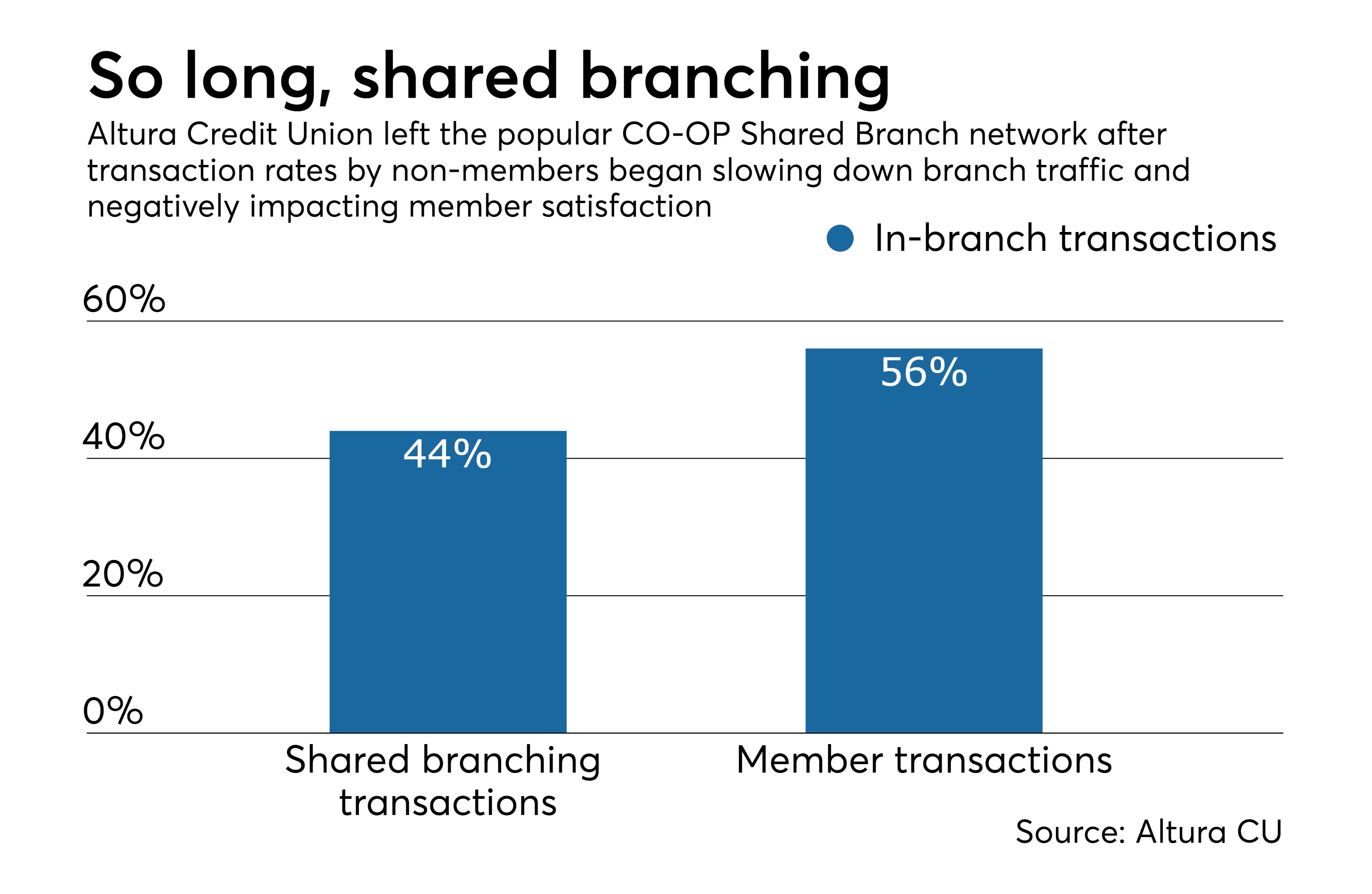 Amid booming millennial growth, Altura Credit Union discontinues shared