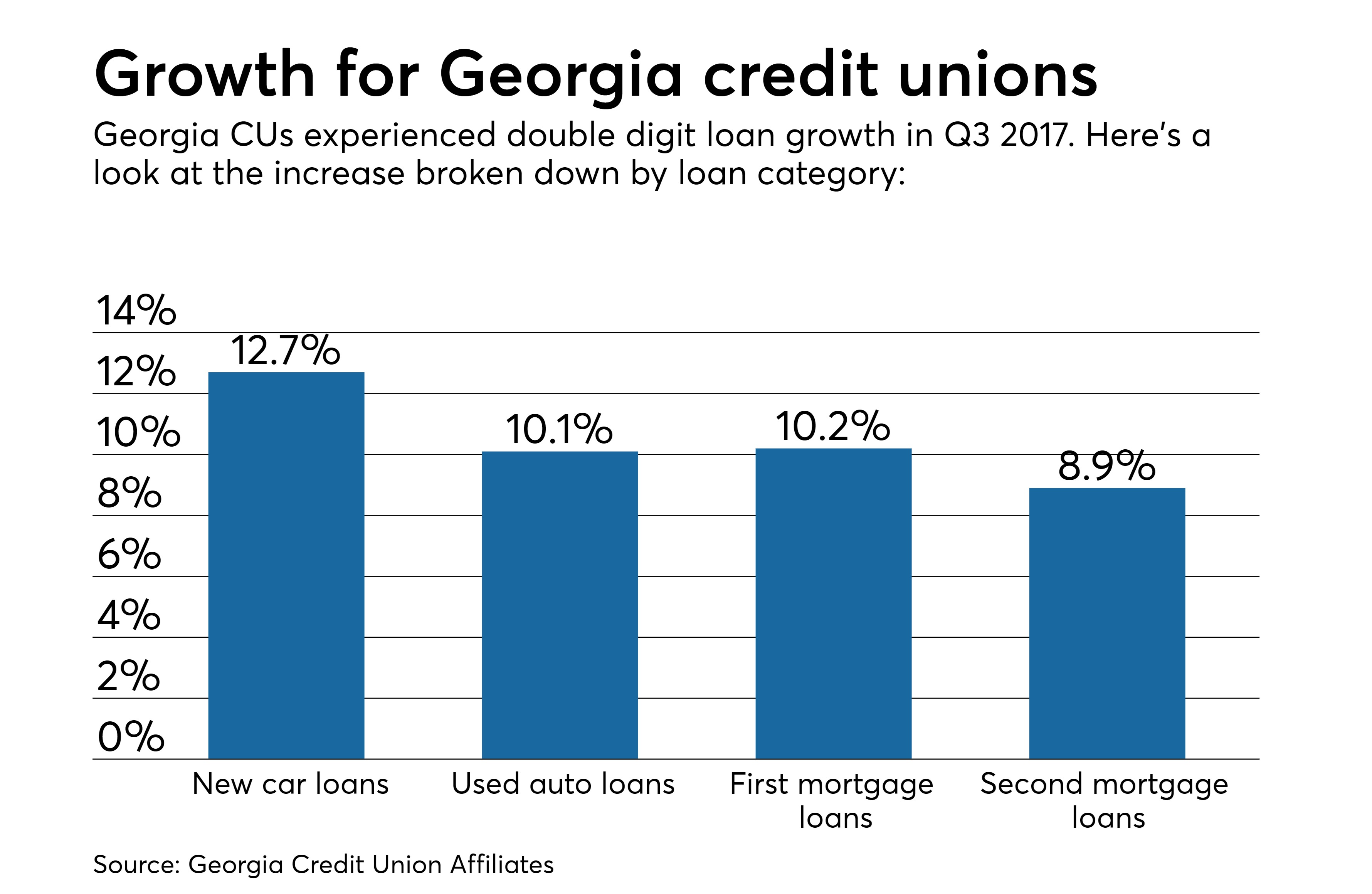 credit unionss see doubledigit loan growth Credit Union