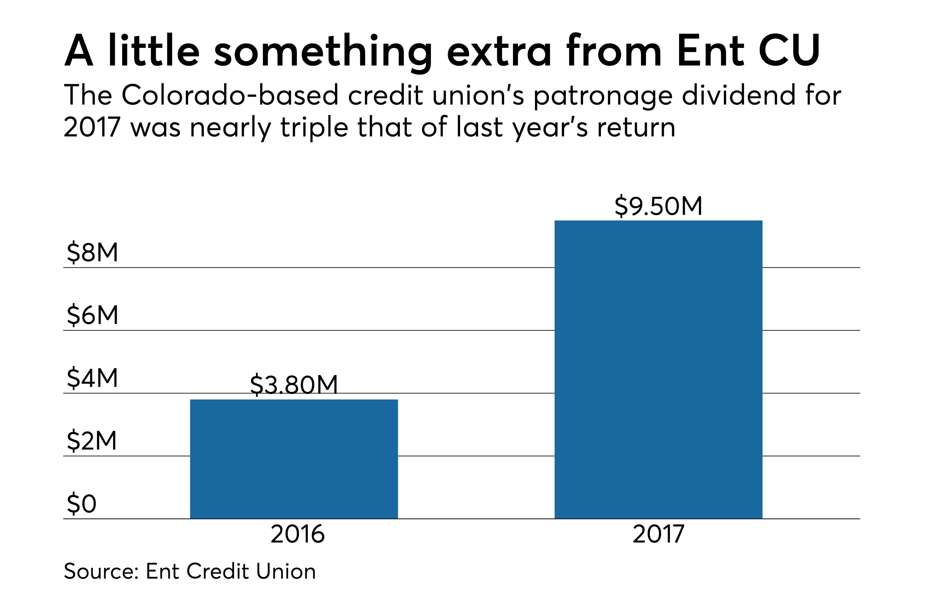 Ent Credit Union pays out more than 9.5 million dividend to members