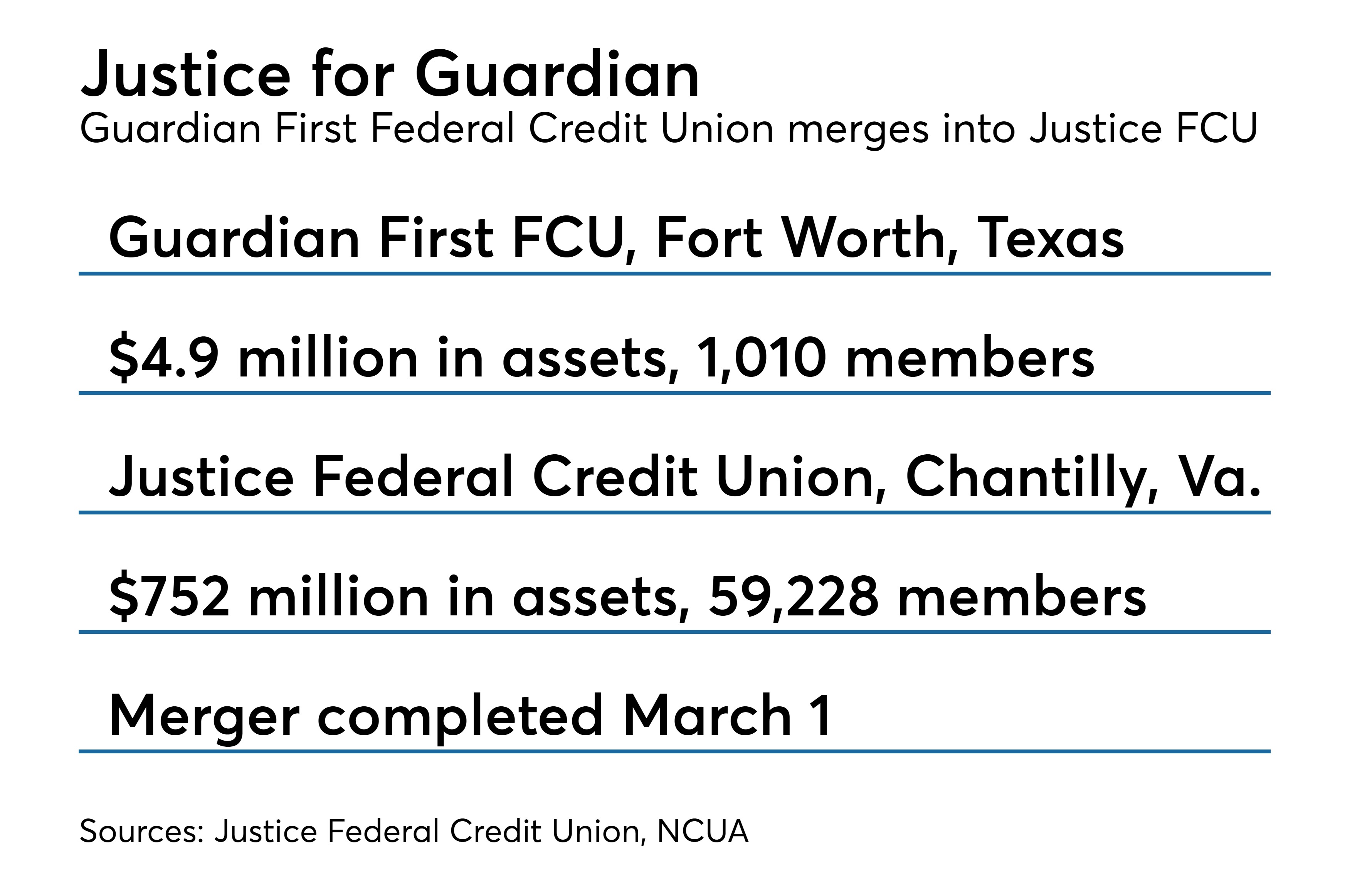 Guardian First Federal Credit Union merges into Justice FCU Credit
