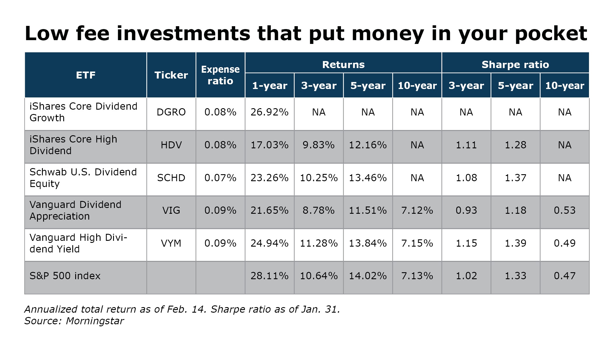 Lowcost from a select few ETFs Financial Planning