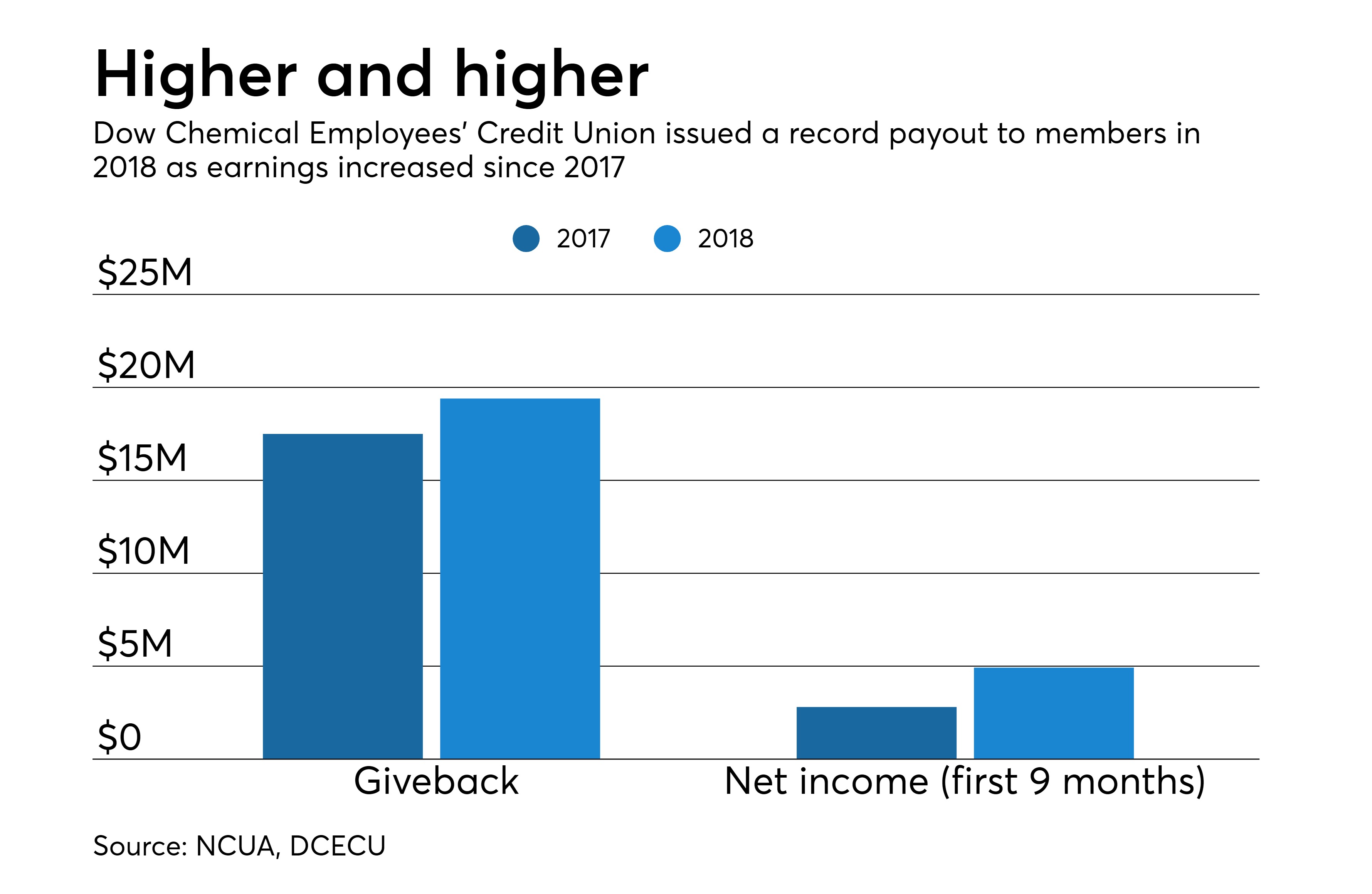 Dow Chemical Employees’ Credit Union makes record payout to members