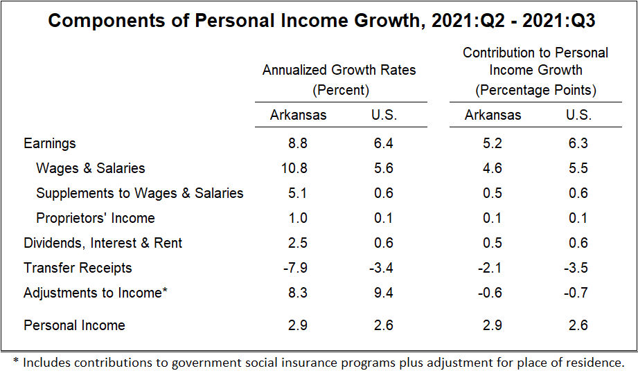 Arkansas Economist A forum for information and analysis on the