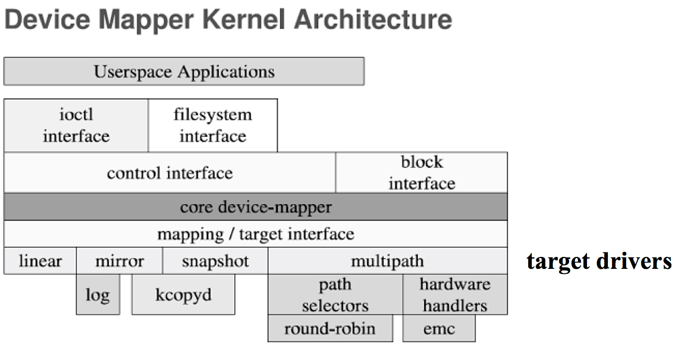 Linux Device Mapper Arking