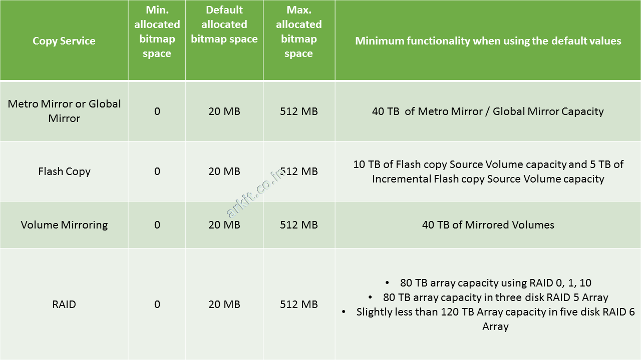 How to Manage Bitmap Space Configuration in IBM V7000 Storage