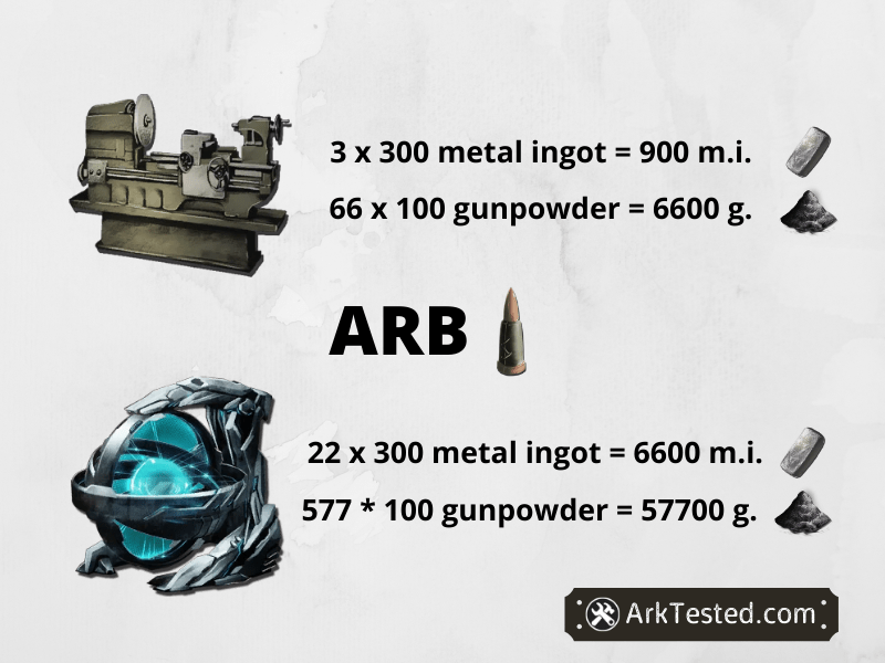 ARK Crafting Ratio Ark Tested