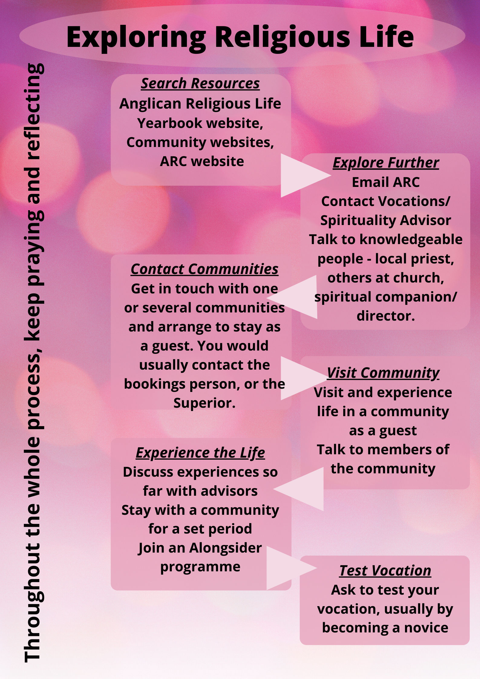 What is a vocation? Anglican Religious Life Yearbook