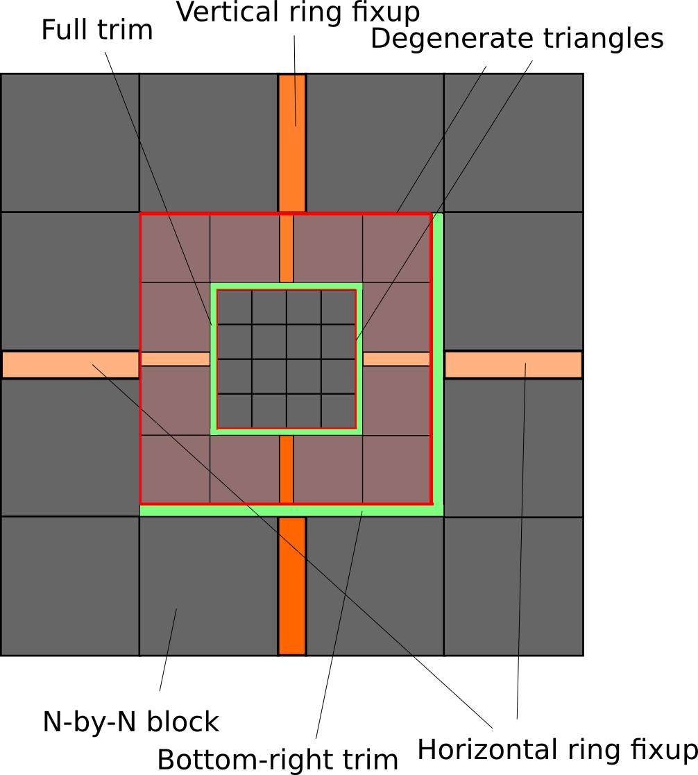 OpenGL ES SDK for Android Terrain Rendering with Geometry Clipmaps