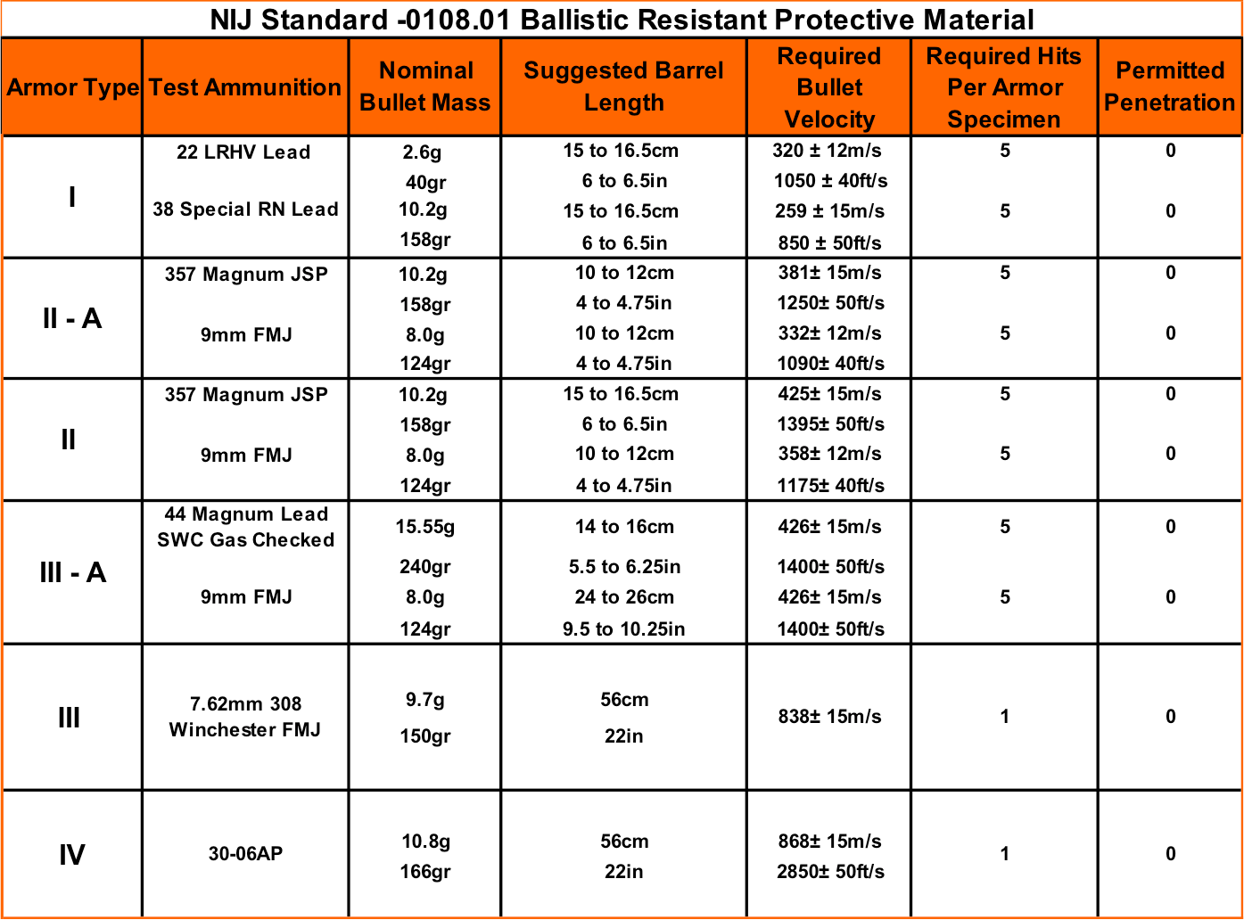 NIJ Standard ARMAT