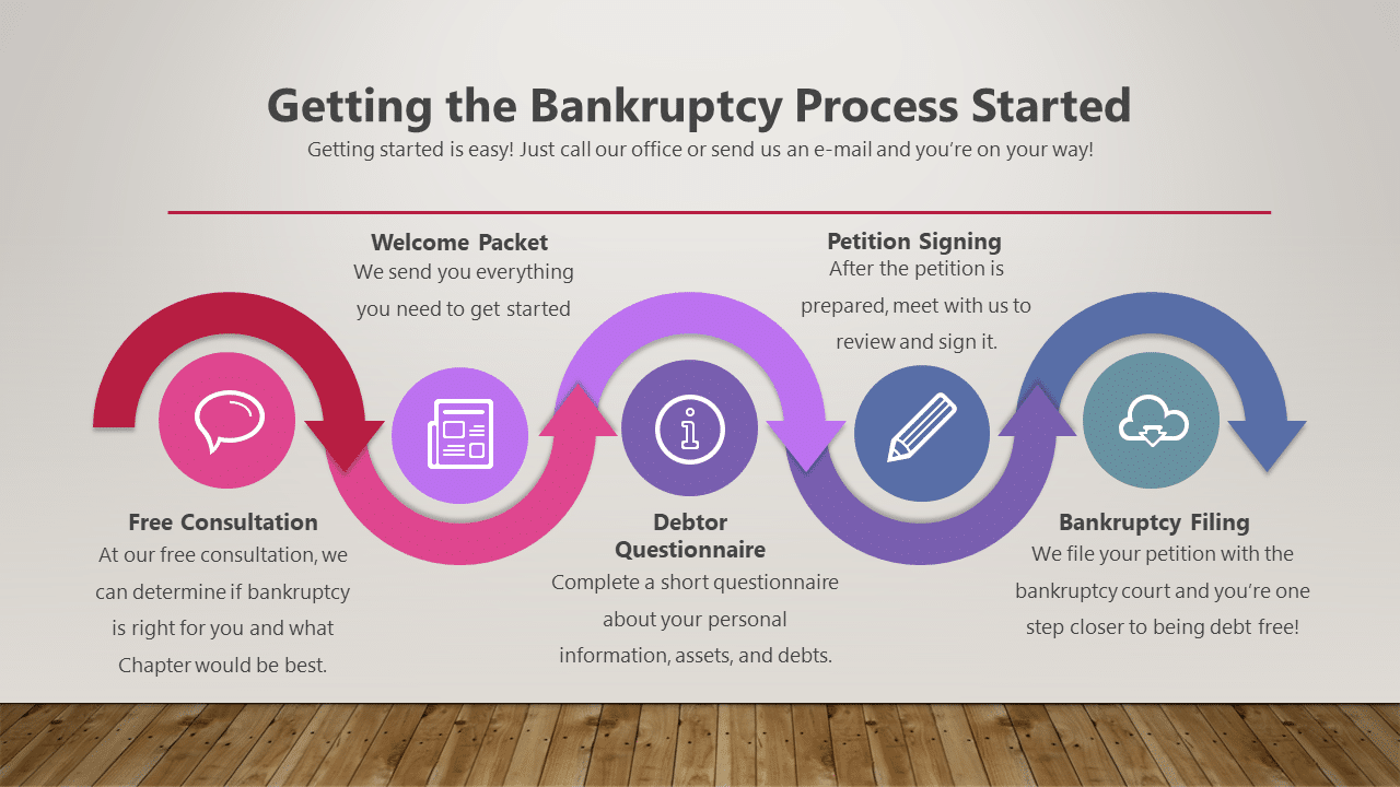 Starting the Bankruptcy Process Free Consult Call now!