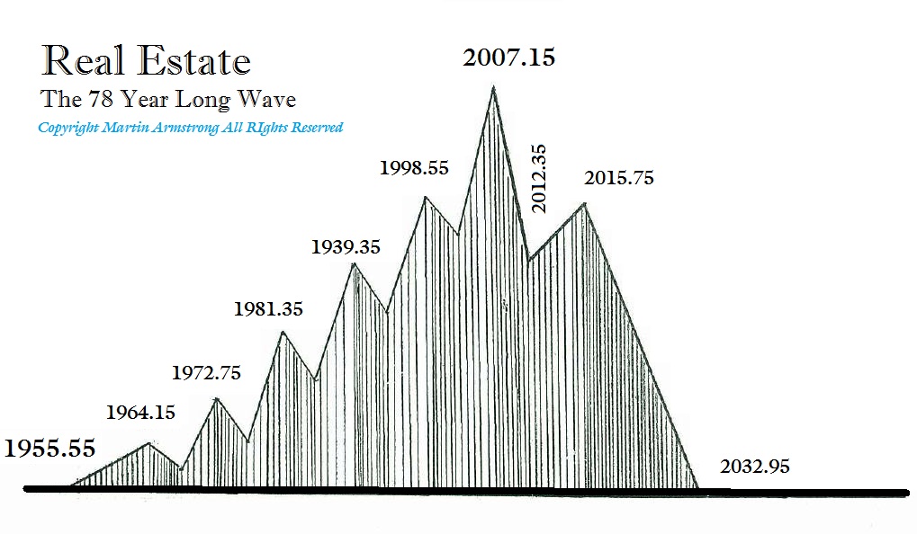 Are Cycles Universal or Regional?