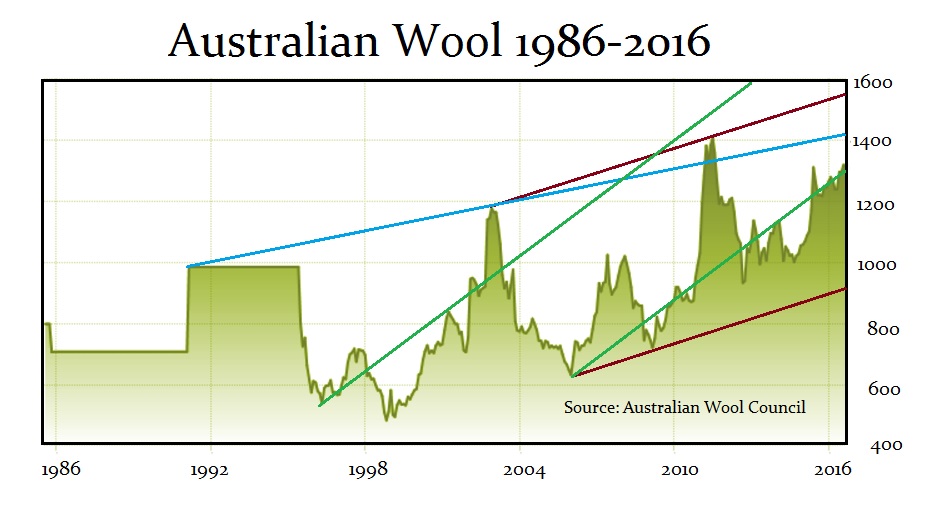 A Wheat & Wool the Outlook Armstrong Economics