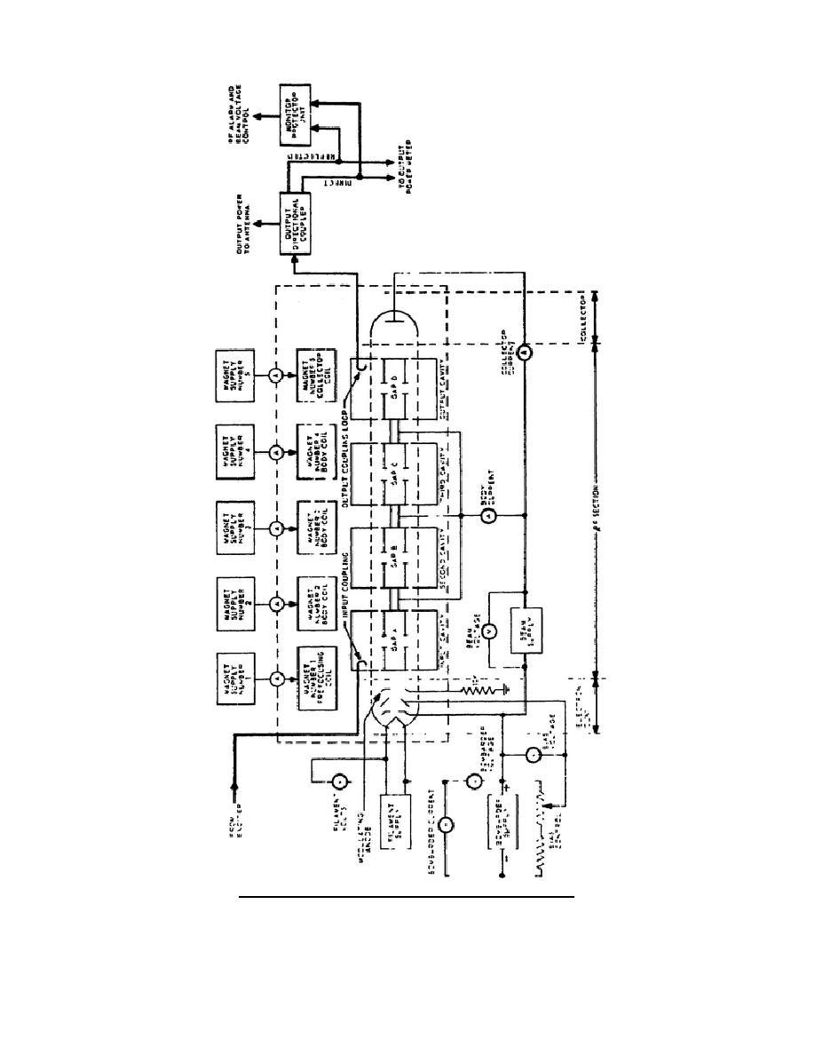 Figure 15. Typical fourcavity poweramplifier klystron.